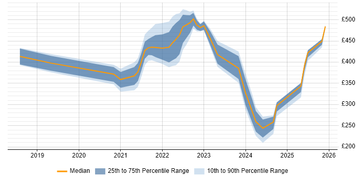 Contractor daily rate distribution trend for jobs with remote/hybrid work options citing Google Sheets