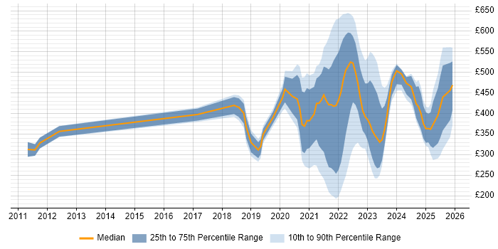 Contractor daily rate distribution trend for jobs with remote/hybrid work options citing Google Workspace
