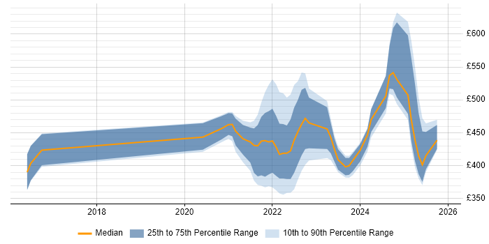 Contractor daily rate distribution trend for remote/hybrid Governance Analyst job vacancies