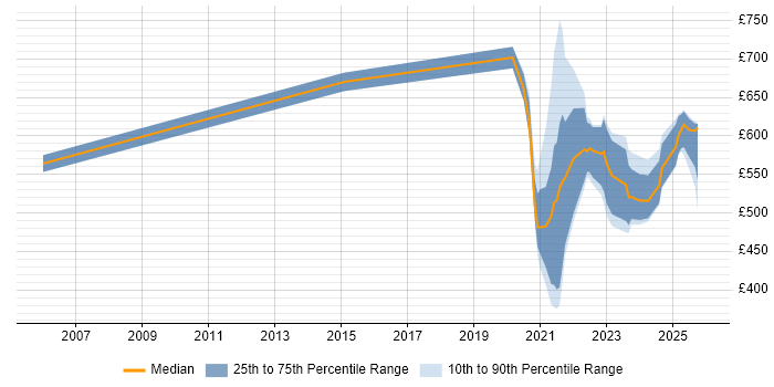 Contractor daily rate distribution trend for remote/hybrid Governance Consultant job vacancies