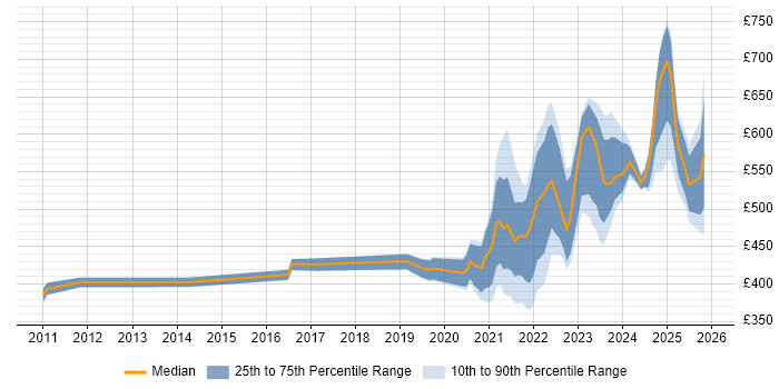 Contractor daily rate distribution trend for remote/hybrid Governance Manager job vacancies