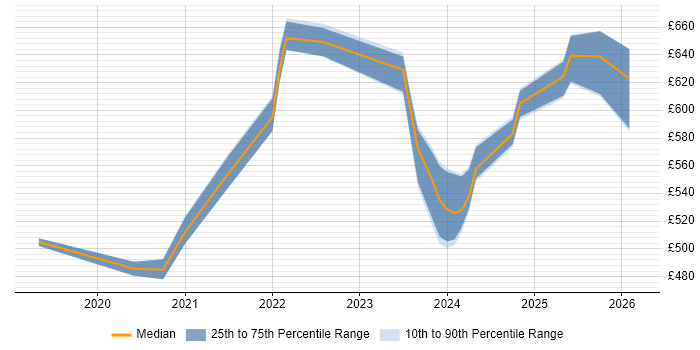 Contractor daily rate distribution trend for jobs with remote/hybrid work options citing Government Security Classifications