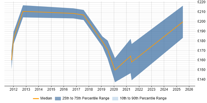 Contractor daily rate distribution trend for remote/hybrid Graduate Developer job vacancies