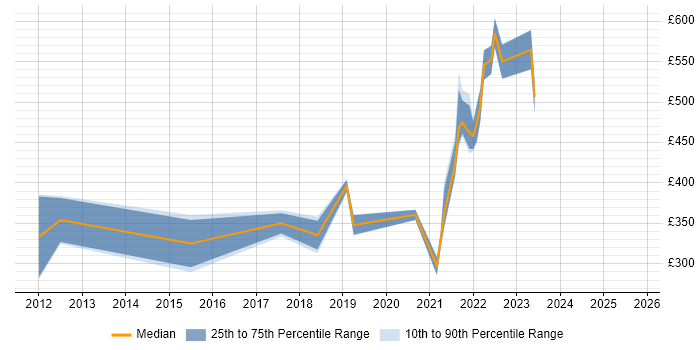 Contractor daily rate distribution trend for jobs with remote/hybrid work options citing Grails