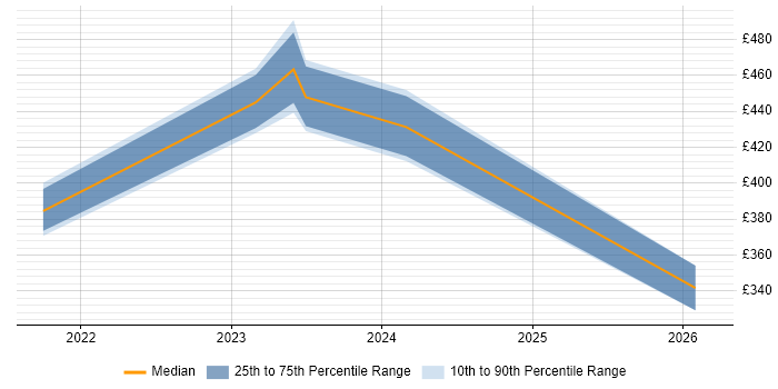 Contractor daily rate distribution trend for jobs with remote/hybrid work options citing Granicus