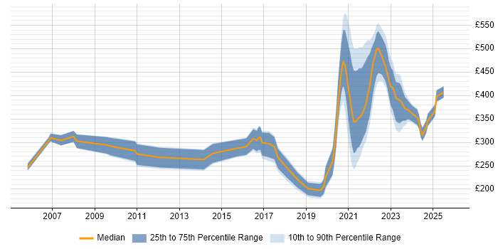 Contractor daily rate distribution trend for jobs with remote/hybrid work options citing Graphic Design