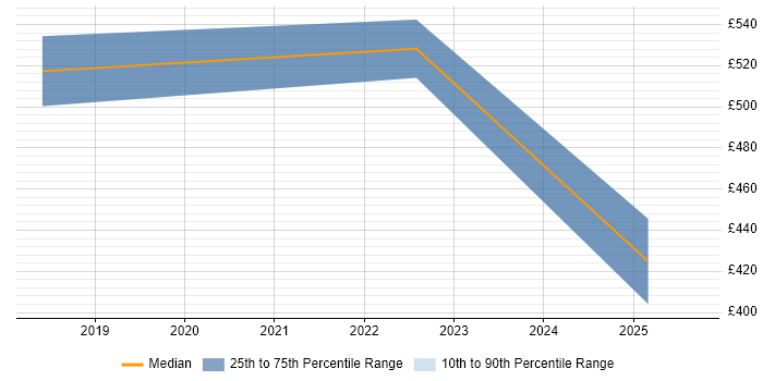 Contractor daily rate distribution trend for remote Graphics Engineer job vacancies