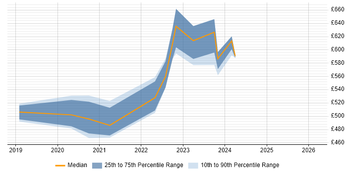 Contractor daily rate distribution trend for jobs with remote/hybrid work options citing Graylog