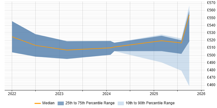 Contractor daily rate distribution trend for jobs with remote/hybrid work options citing Great Expectations