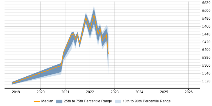 Contractor daily rate distribution trend for jobs with remote/hybrid work options citing GreenSock GSAP