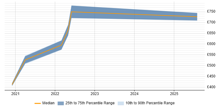 Contractor daily rate distribution trend for jobs with remote work options citing GREM