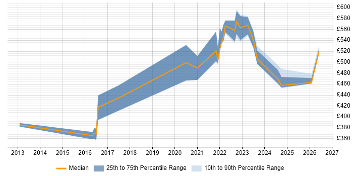 Contractor daily rate distribution trend for jobs with remote/hybrid work options citing Gremlin