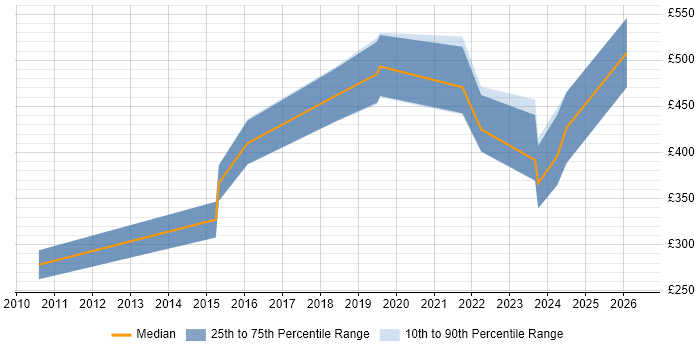 Contractor daily rate distribution trend for jobs with remote/hybrid work options citing GStreamer