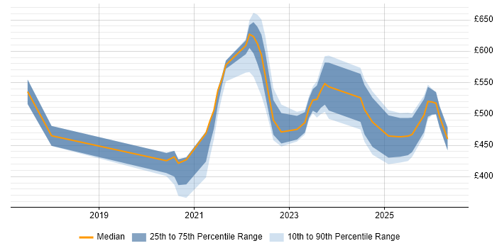 Contractor daily rate distribution trend for jobs with remote/hybrid work options citing GTM Strategy