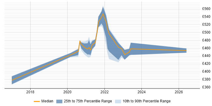 Contractor daily rate distribution trend for jobs with remote/hybrid work options citing Guerrilla Research