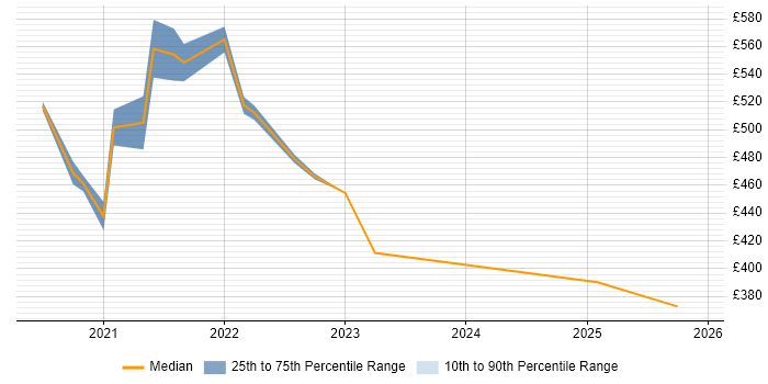Contractor daily rate distribution trend for jobs with remote/hybrid work options citing Guerrilla Testing