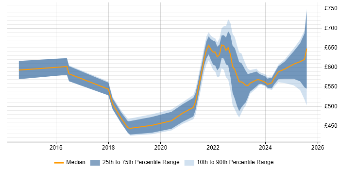 Contractor daily rate distribution trend for jobs with remote work options citing Guidewire