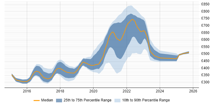 Contractor daily rate distribution trend for jobs with remote/hybrid work options citing gulp