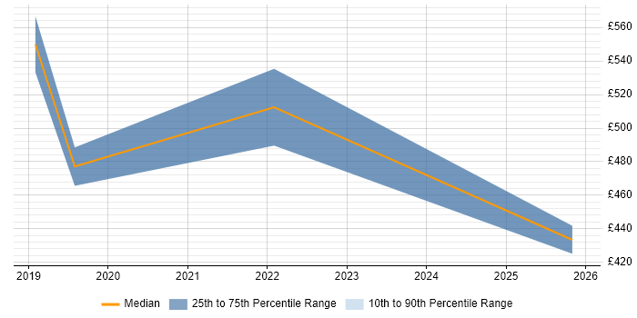 Contractor daily rate distribution trend for jobs with remote/hybrid work options citing GXPN