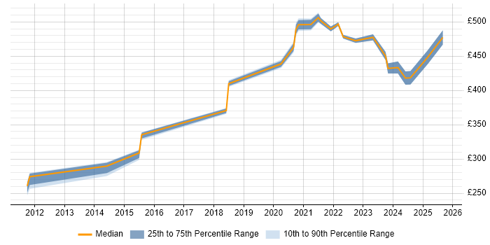 Contractor daily rate distribution trend for jobs with remote/hybrid work options citing H.323
