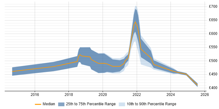 Contractor daily rate distribution trend for remote Hadoop Engineer job vacancies