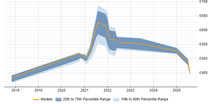 Contractor daily rate distribution trend for jobs with remote work options citing Hadoop YARN Contractor daily rate distribution trend for jobs with remote work options citing Hadoop YARN