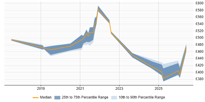 Contractor daily rate distribution trend for jobs with remote/hybrid work options citing hapi