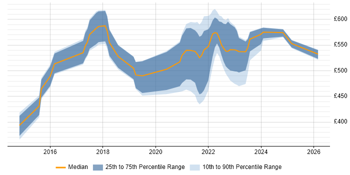 Contractor daily rate distribution trend for jobs with remote/hybrid work options citing HAProxy