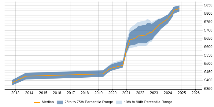 Contractor daily rate distribution trend for jobs with remote/hybrid work options citing Haskell