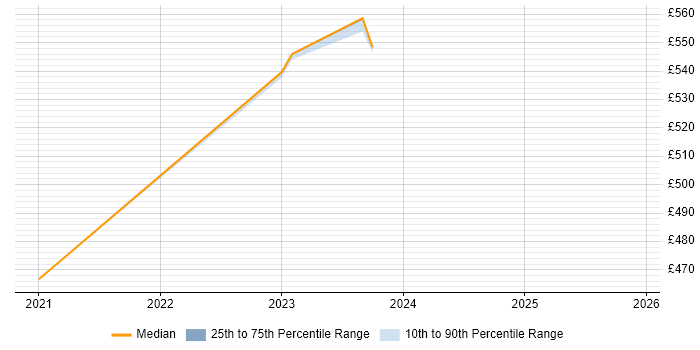 Contractor daily rate distribution trend for jobs with remote/hybrid work options citing Hazard Analysis