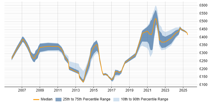 Contractor daily rate distribution trend for jobs with remote/hybrid work options citing HCL Notes Contractor daily rate distribution trend for jobs with remote/hybrid work options citing HCL Notes