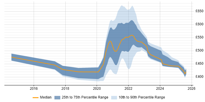Contractor daily rate distribution trend for jobs with remote work options citing HDFS Contractor daily rate distribution trend for jobs with remote work options citing HDFS