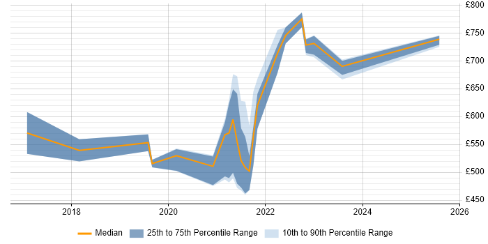 Contractor daily rate distribution trend for jobs with remote work options citing HDInsight