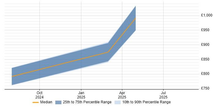 Contractor daily rate distribution trend for remote Head of AI job vacancies