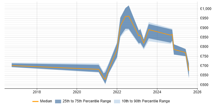Contractor daily rate distribution trend for remote Head of Architecture job vacancies