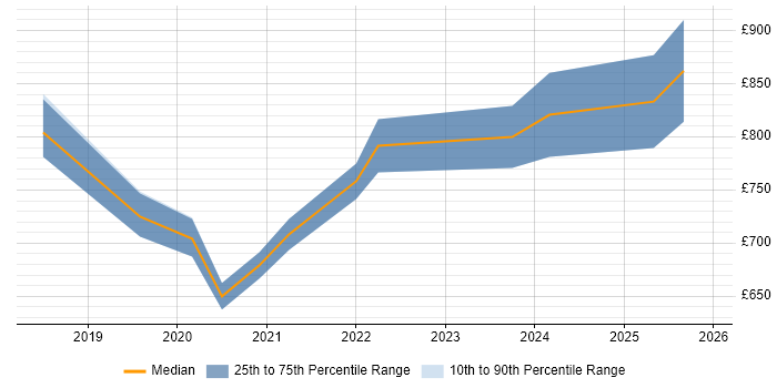 Contractor daily rate distribution trend for remote/hybrid Head of Cybersecurity job vacancies