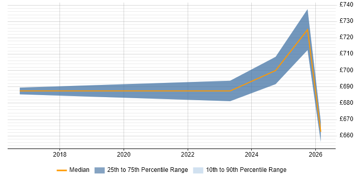 Contractor daily rate distribution trend for remote/hybrid Head of Data Architecture job vacancies