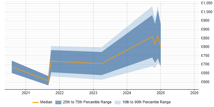 Contractor daily rate distribution trend for remote/hybrid Head of Data Management job vacancies
