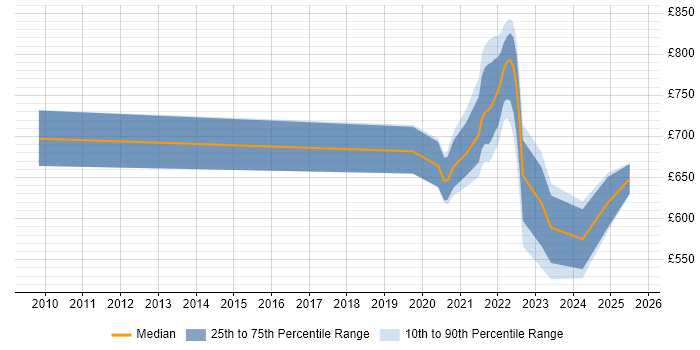 Contractor daily rate distribution trend for remote Head of Delivery job vacancies