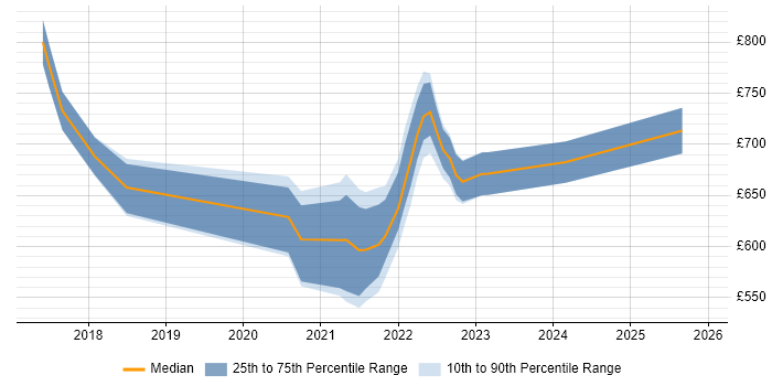 Contractor daily rate distribution trend for remote/hybrid Head of Development job vacancies