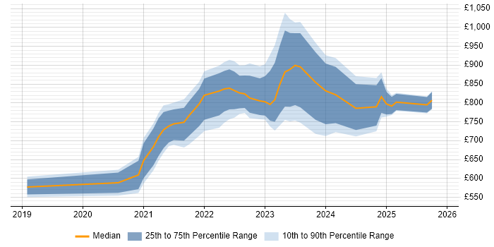 Contractor daily rate distribution trend for remote/hybrid Head of Engineering job vacancies