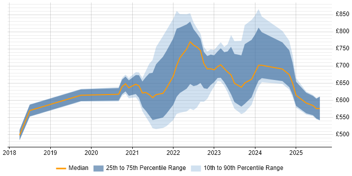Contractor daily rate distribution trend for remote Head of IT job vacancies Contractor daily rate distribution trend for remote Head of IT job vacancies