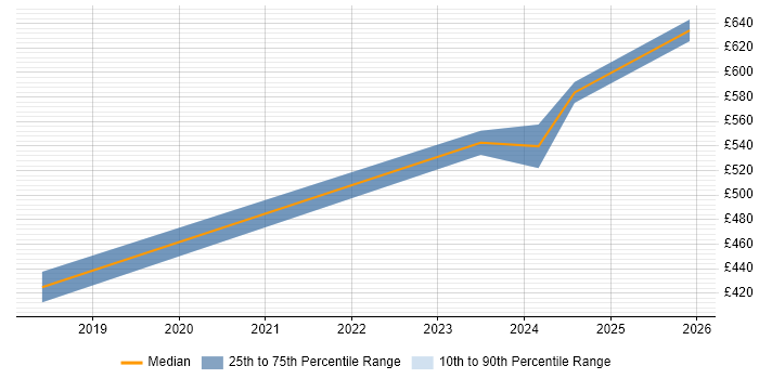 Contractor daily rate distribution trend for remote/hybrid Head of Marketing job vacancies