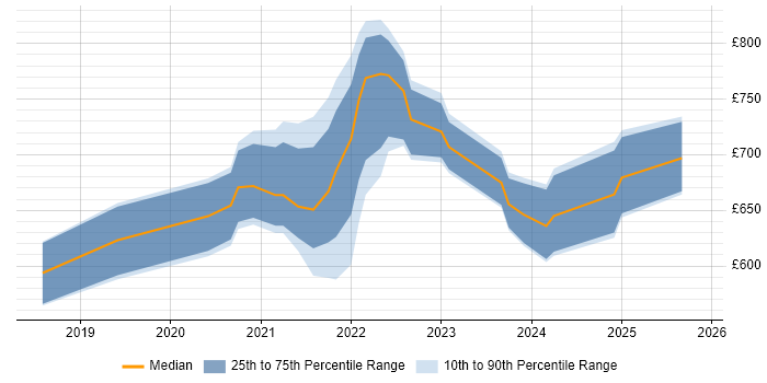 Contractor daily rate distribution trend for remote/hybrid Head of Operations job vacancies