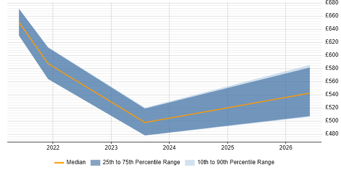 Contractor daily rate distribution trend for remote/hybrid Head of Portfolio Management job vacancies