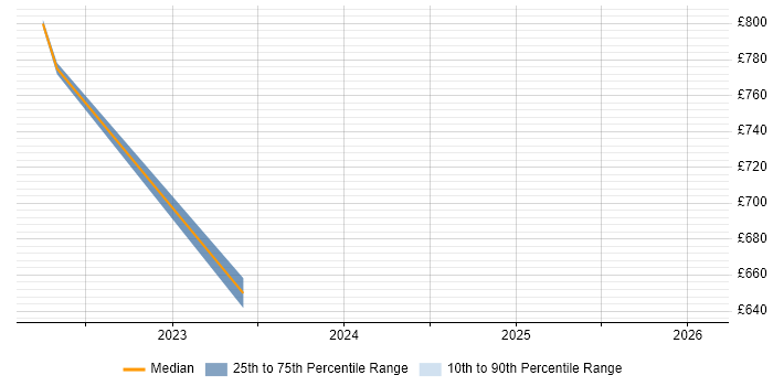 Contractor daily rate distribution trend for remote/hybrid Head of Programme Delivery job vacancies
