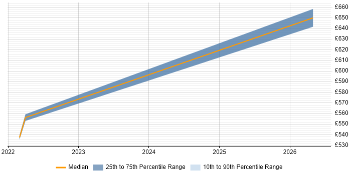 Contractor daily rate distribution trend for remote/hybrid Head of Relationships Management job vacancies