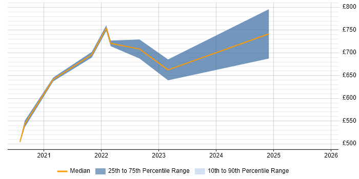 Contractor daily rate distribution trend for remote/hybrid Head of Service Delivery job vacancies