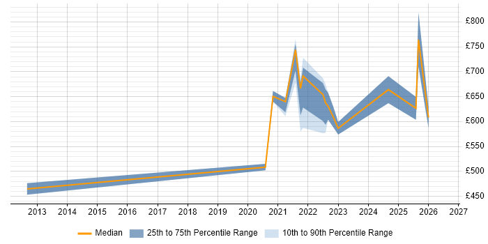 Contractor daily rate distribution trend for remote/hybrid Head of Service Management job vacancies