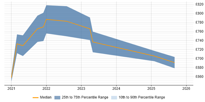 Contractor daily rate distribution trend for remote/hybrid Head of Software Engineering job vacancies